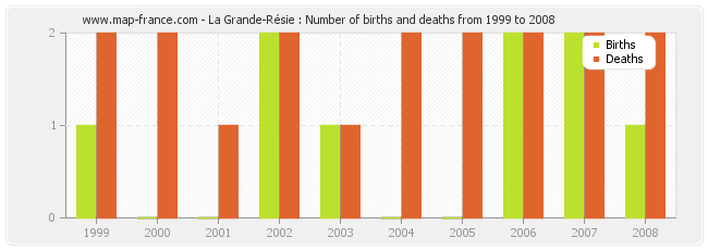 La Grande-Résie : Number of births and deaths from 1999 to 2008